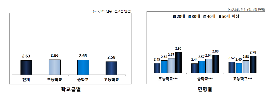 인권 구제 제도 인지 정도: 인권조례 제정 지역