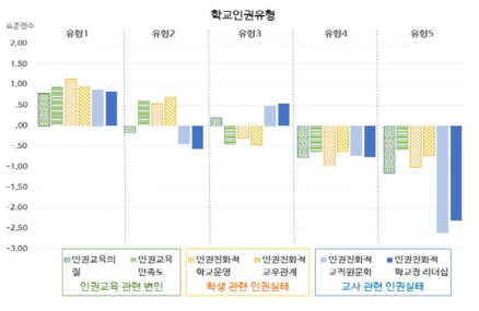 인권교육 및 인권실태에 따른 학교유형