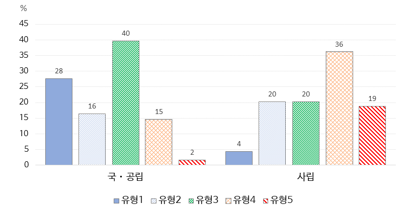 설립유형별 학교유형