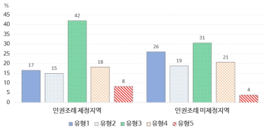 인권조례 제정 지역 여부별 학교유형