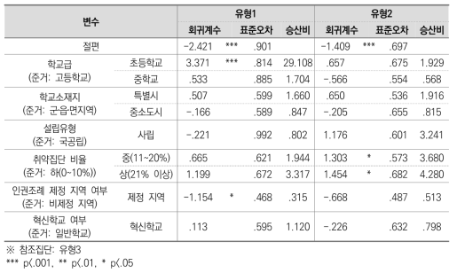 학교유형 분류에 영향을 미치는 요인