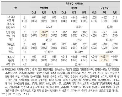 학생의 인권교육 참여 및 인식이 인권판단에 미치는 영향 분석