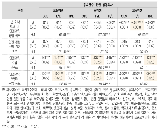 학생의 인권교육 참여 및 인식이 인권 행동의사에 미치는 영향 분석