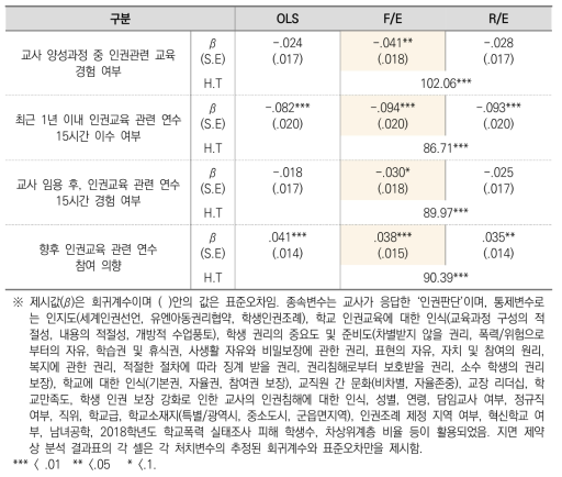 인권교육 관련 연수가 인권판단에 미치는 영향 분석