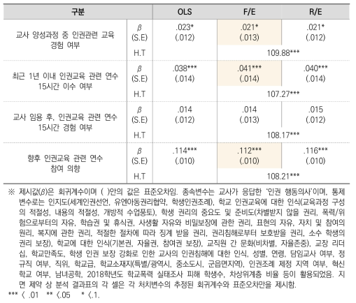 인권교육 관련 연수가 인권 행동의사에 미치는 영향 분석