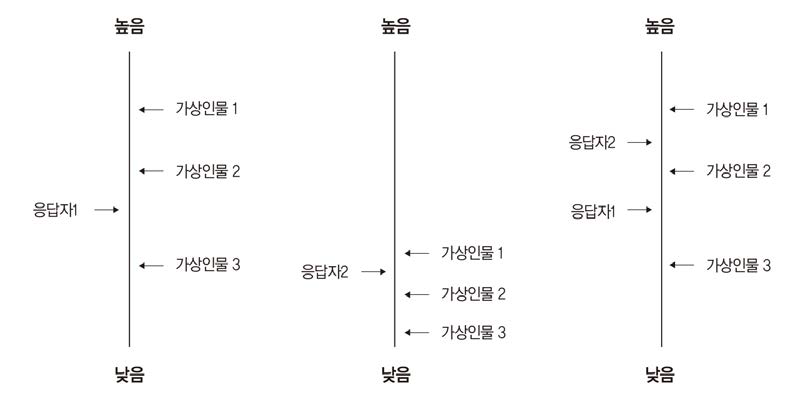 사례제시법의 비모수적 접근 개념도