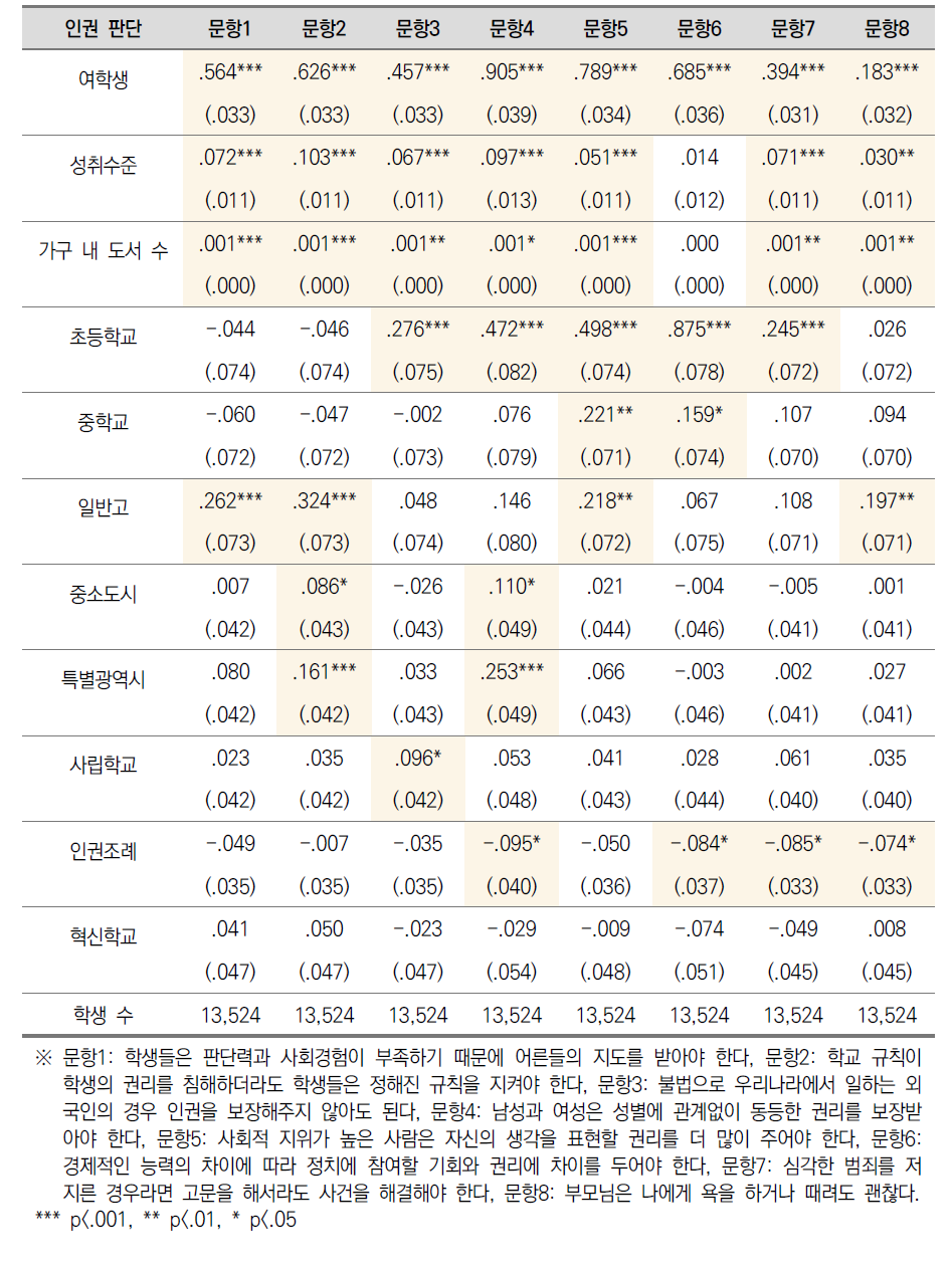 인권판단 문항의 차별기능문항 분석(학생)