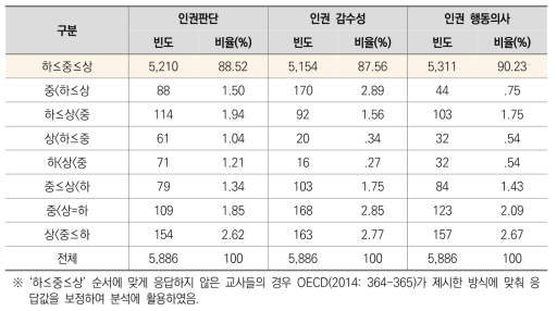 사례제시법 문항에 대한 응답 타당성(교사)