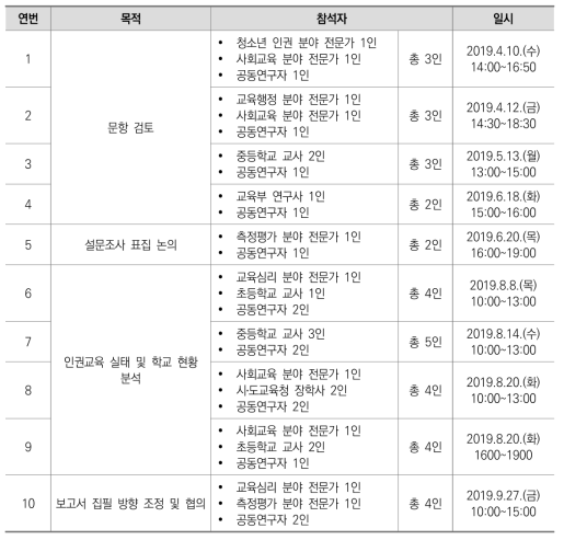 전문가 협의회 운영 세부 사항