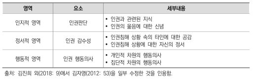 학교인권교육에서 함양되어야 할 인권의식의 3요소