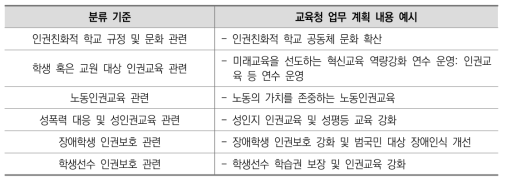 시․도교육청 인권 관련 정책 분류 예시