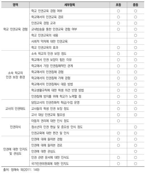 국가인권위원회 『2011년 초․중․고등학교 인권교육 실태조사』의 학생 조사지 문항 구성