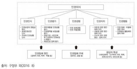 국가인권위원회 『2016년 국민인권의식 조사』의 프레임워크