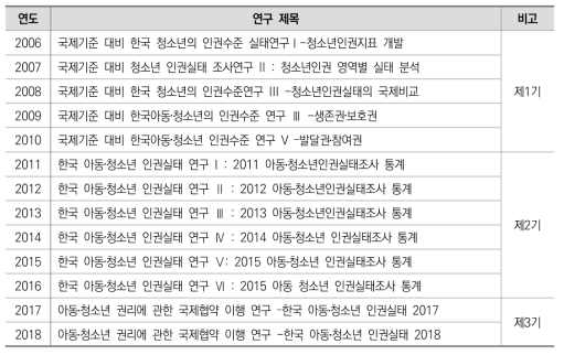 한국청소년정책연구원 아동․청소년 대상 인권 실태 조사