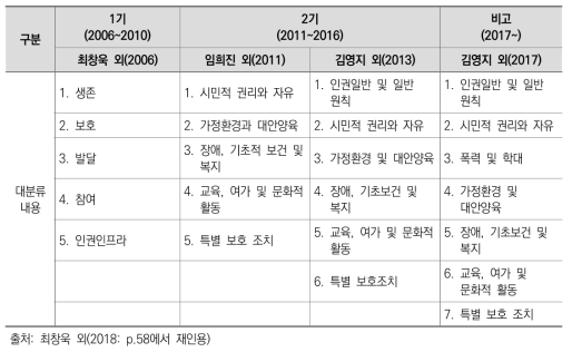 2006년-2017년 한국 아동․청소년 인권지표체계 변화(대분류)