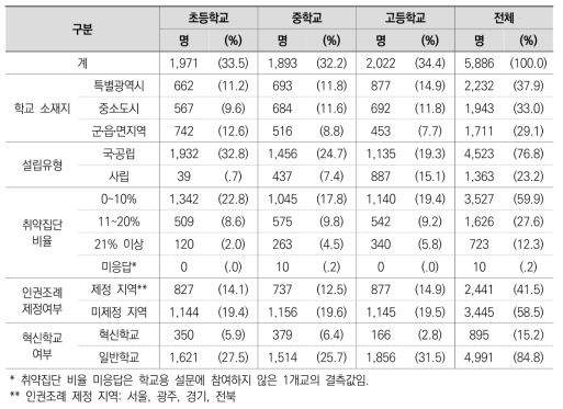 본조사 교사용 설문지 응답 현황