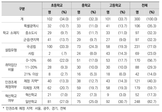 본조사 학교용 설문지 응답 현황