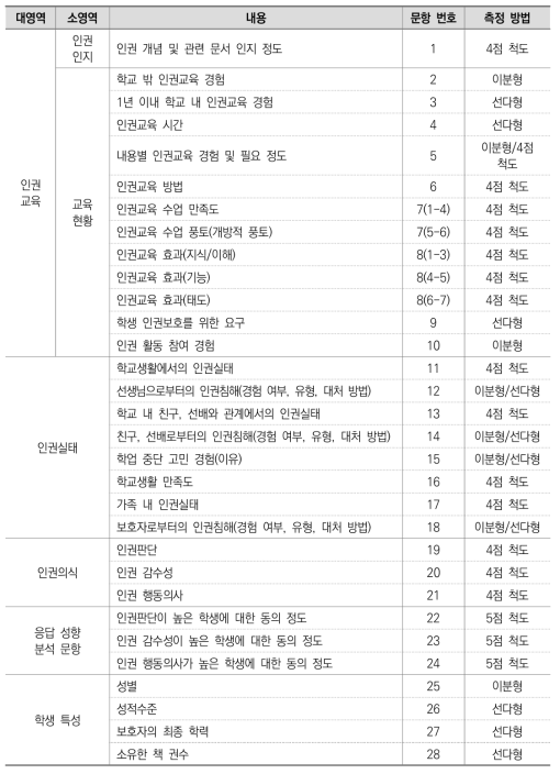 학생용 설문지 문항 내용 및 문항 번호