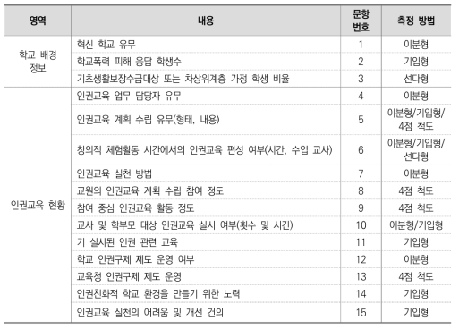 학교용 설문지 문항 내용 및 문항 번호