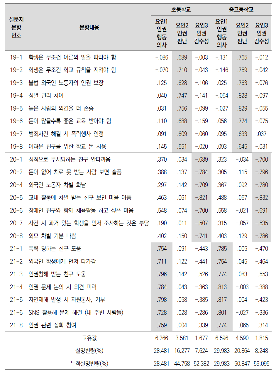 탐색적 요인분석 결과(학생용 인권교육 현황 및 인권의식 조사도구)