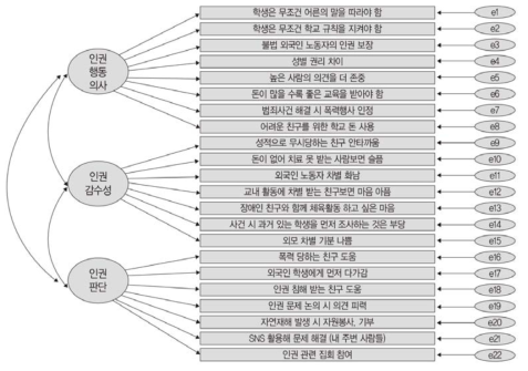 학생 인권교육 현황 및 인권의식 조사 척도 확인적 요인분석