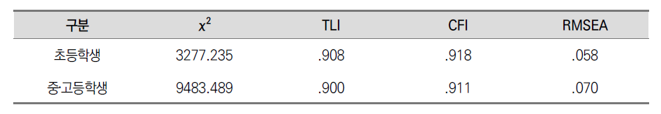 인권의식 척도 요구구조 모형 적합도 지수