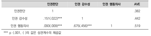 판별 타당도 결과(초등학교)