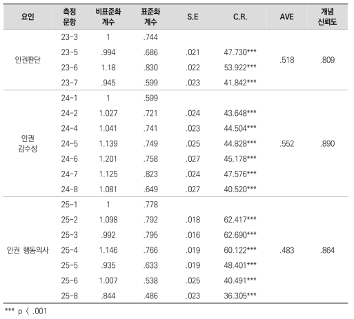 교사 인권의식 측정모형의 모수 추정치 및 개념․수렴 타당성 결과