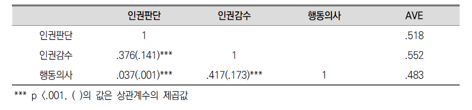 교사의 판별 타당도 결과