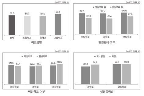 인권교육 업무 담당자 지정 여부