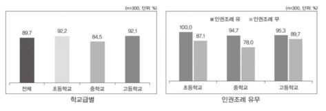 인권교육 계획: 포함 여부