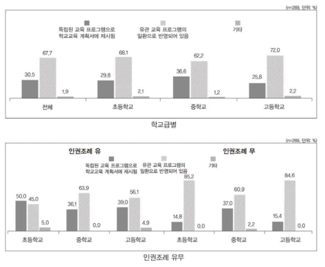 인권교육 계획: 반영 형태