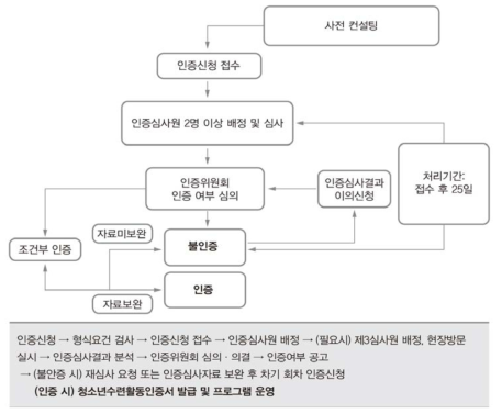 인증 절차 * 출처: 한국청소년활동진흥원(2017). 청소년수련활동 인증제 매뉴얼. p.14