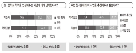 학습지원 시범사업의 전반적 운영만족도 결과 * 출처: 한국교육개발원(2018b). 2018 의무교육단계 미취학‧학업중단학생 학습지원 시범사업 성과발표회 자료집Ⅰ, p.12-13