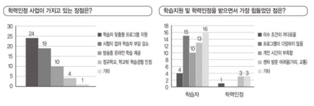 학습지원 프로그램의 장점 및 힘들었던 점 * 출처: 한국교육개발원(2018b). 2018 의무교육단계 미취학‧학업중단학생 학습지원 시범사업 성과발표회 자료집Ⅰ, p.15-16