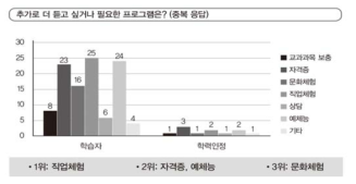 추가 개설이 필요한 학습지원 프로그램 * 출처: 한국교육개발원(2018b). 2018 의무교육단계 미취학‧학업중단학생 학습지원 시범사업 성과발표회 자료집Ⅰ, p.16