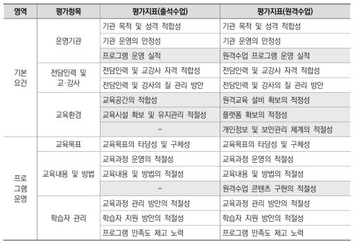 프로그램 단위: 기본요건 영역(연구진 초안)