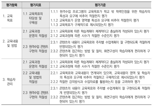 프로그램 단위(원격수업): 프로그램 운영 영역, 평가지표별 평가기준(연구진 초안)