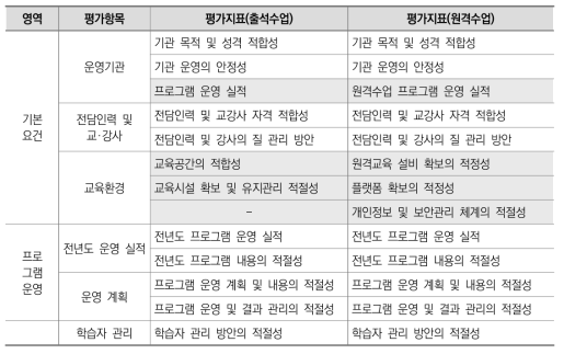 기관 단위: 기본요건 영역(연구진 초안)