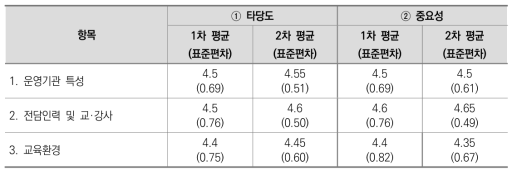 프로그램 단위 신청 유형: I. 기본 요건 영역의 타당도 및 중요성