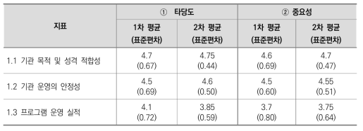 1. 운영기관 특성 평가 지표에 대한 타당도 및 중요성