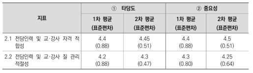 2. 전담인력 및 교·강사 지표에 대한 타당도 및 중요성