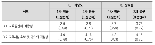 3. 교육환경 지표에 대한 타당도 및 중요성