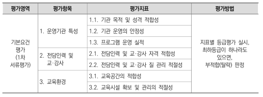 I. 기본요건 영역의 평가지표 및 평가방법