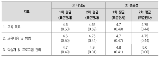 프로그램 단위 신청: II. 프로그램 운영 영역의 타당도 및 중요성