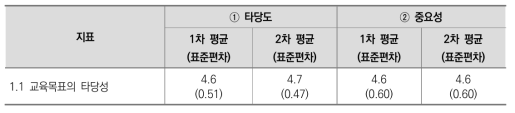 1. 교육목표 평가지표에 대한 타당도 및 중요성