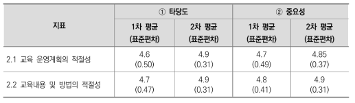 2. 교육내용 및 방법 평가지표에 대한 타당도 및 중요성