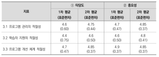 3. 학습자 및 프로그램 관리 평가지표에 대한 타당도 및 중요성