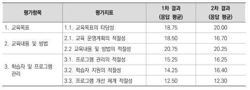 평가지표별 점수 배분