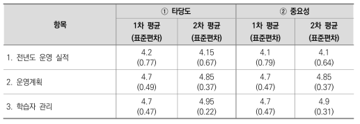 기관 단위 신청: II. 프로그램 운영 영역 평가항목의 타당도 및 중요성